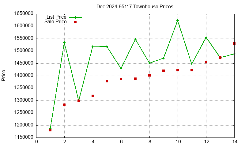 95117 Townhouses Just Sold 2024-12