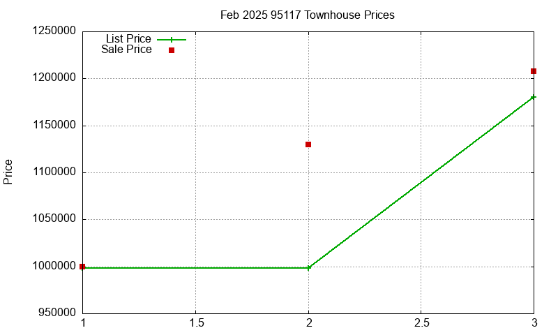 95117 Townhouses Just Sold 2025-02