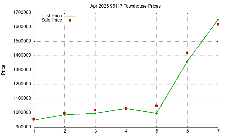 95117 Townhouses Just Sold 2025-04