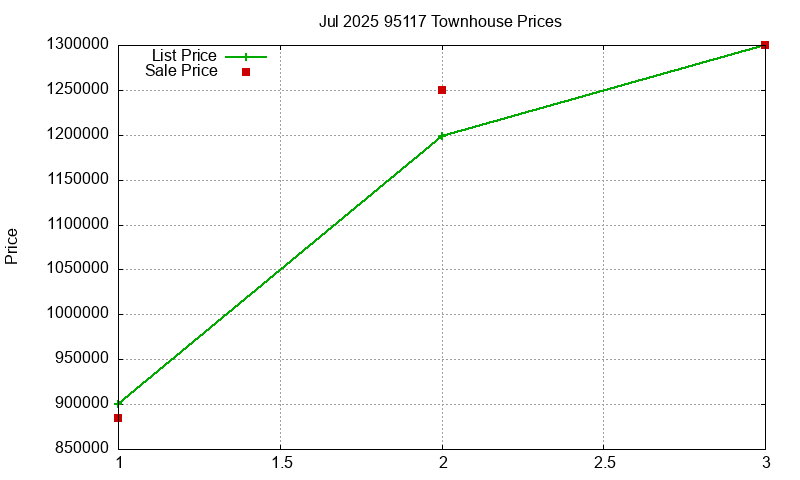 95117 Townhouses Just Sold 2025-07