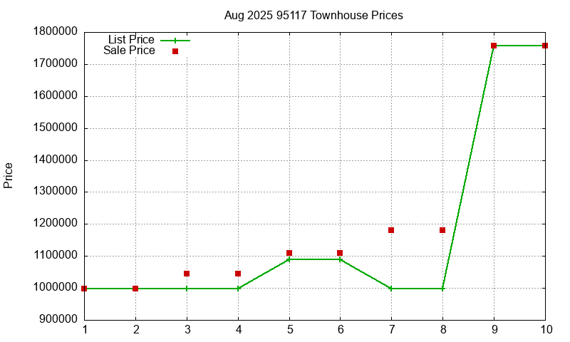 95117 Townhouses Just Sold 2025-08