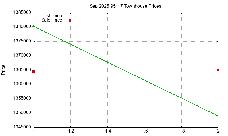 95117 Townhouses Just Sold 2025-09