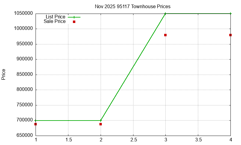 95117 Townhouses Just Sold 2025-11