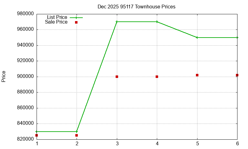 95117 Townhouses Just Sold 2025-12