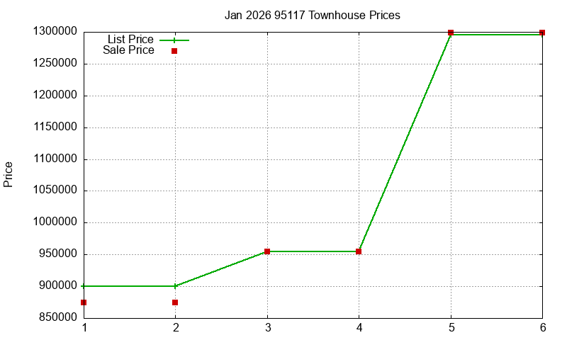 95117 Townhouses Just Sold 2026-01
