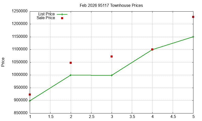 95117 Townhouses Just Sold 2026-02
