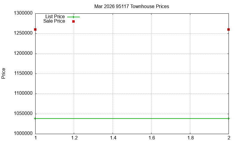 95117 Townhouses Just Sold 2026-03