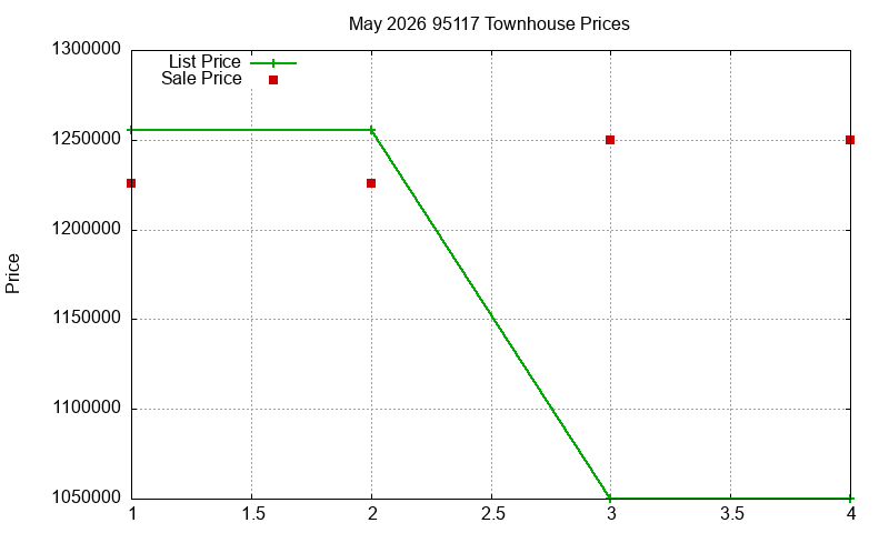 95117 Townhouses Just Sold 2026-05