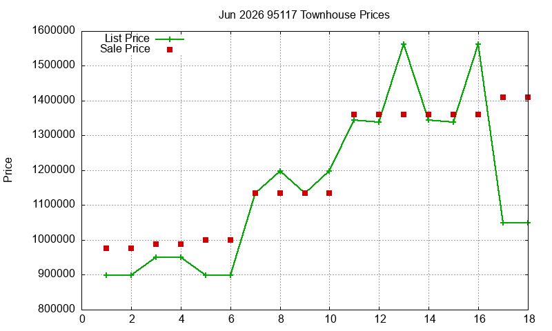 95117 Townhouses Just Sold 2026-06
