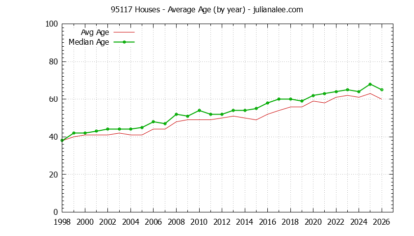 Graph of the Yearly Average Age of 95117 Houses Sold - 95117 Real Estate Trends