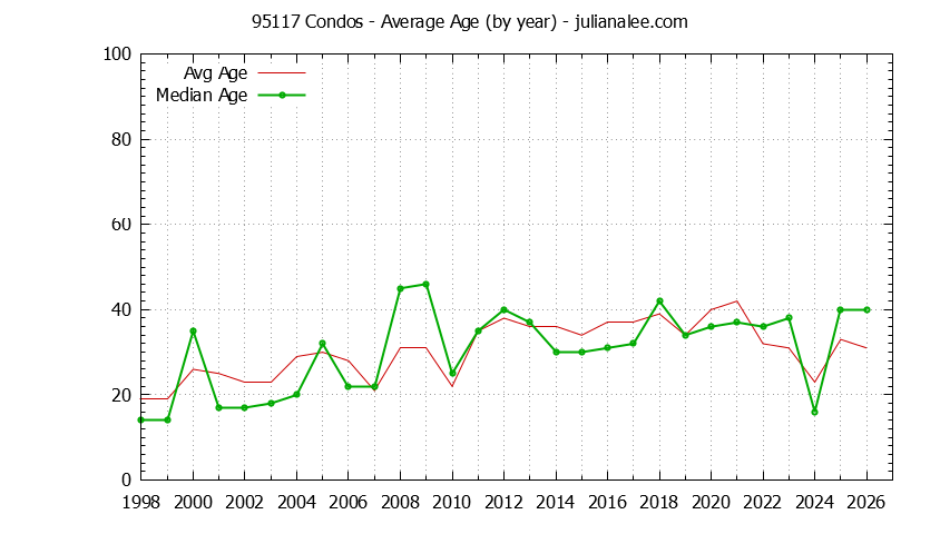 Graph of the Yearly Average Age of 95117 Condos Sold - 95117 Real Estate Trends