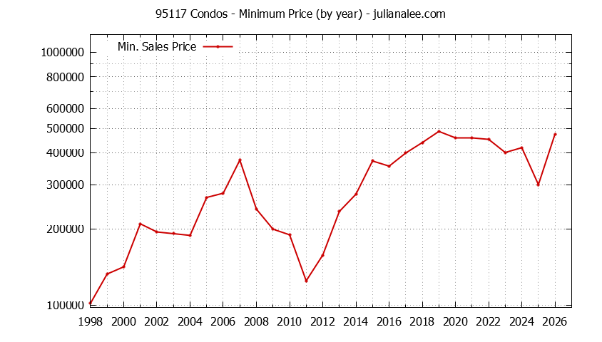 Graph of the Yearly Minimum Price of 95117 Condos - 95117 Real Estate Trends