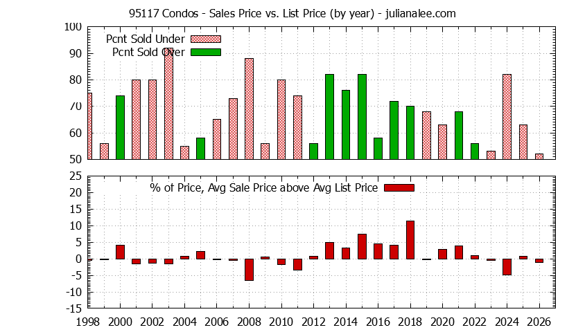Graph of the Yearly Average Sales Price vs. List Price for 95117 Condos - 95117 Real Estate Trends