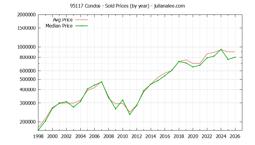 Graph of the Yearly Median and Average 95117 Home Prices for Condos - 95117 Real Estate Trends