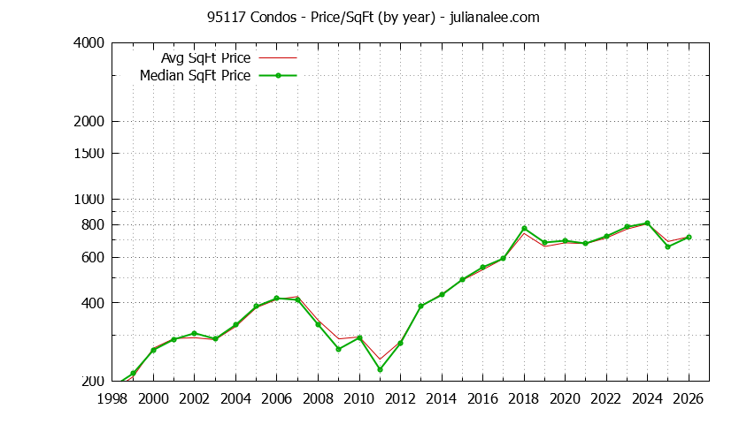 Graph of the Yearly Average Price Per Square Foot for 95117 Condos - 95117 Real Estate Trends