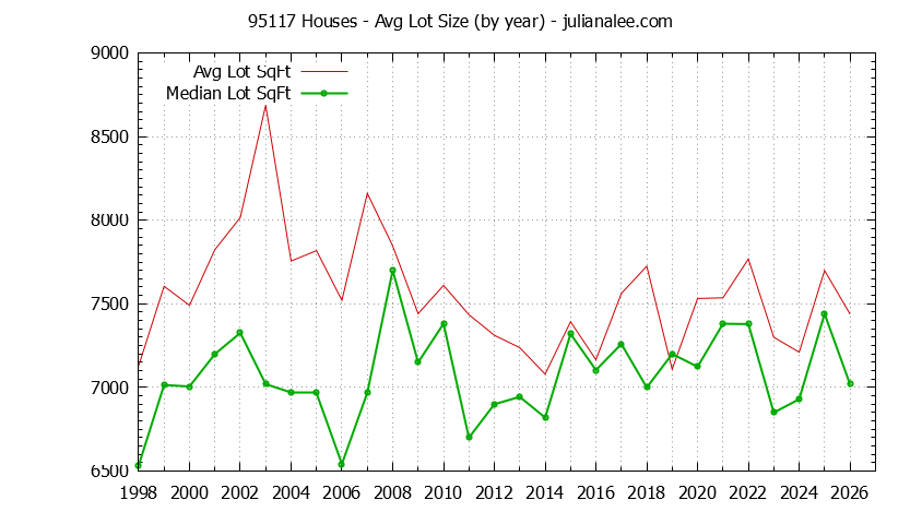 Graph of the Yearly Average Lot Size of 95117 Houses Sold - 95117 Real Estate Trends