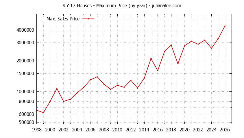 Graph of the Yearly Maximum Price of 95117 Houses - 95117 Real Estate Trends