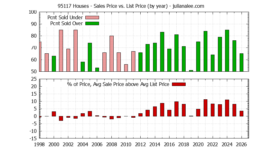 Graph of the Yearly Average Sales Price vs. List Price for 95117 Houses - 95117 Real Estate Trends