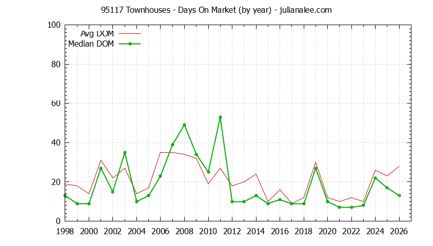 Graph of the Yearly Average Days On Market for 95117 Townhouses - 95117 Real Estate Trends