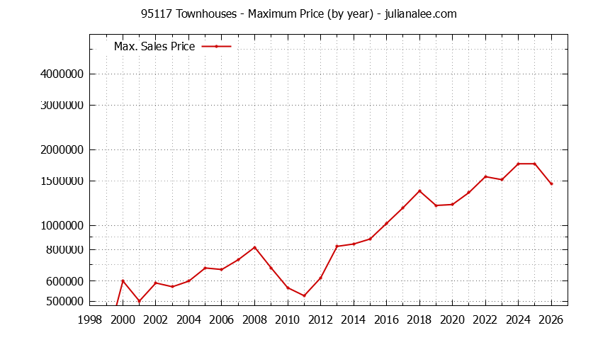 Graph of the Yearly Maximum Price of 95117 Townhouses - 95117 Real Estate Trends