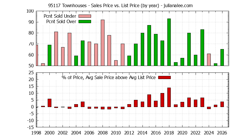 Graph of the Yearly Average Sales Price vs. List Price for 95117 Townhouses - 95117 Real Estate Trends