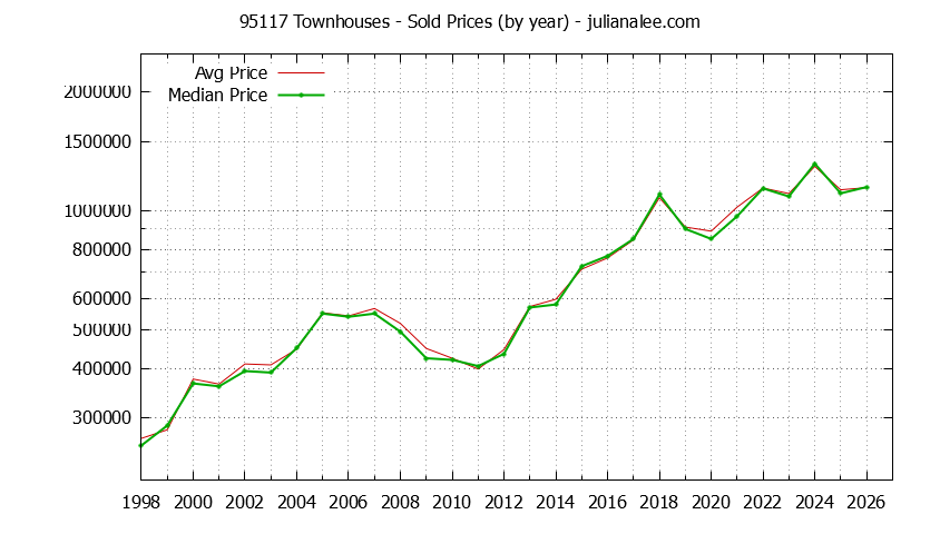 Graph of the Yearly Median and Average 95117 Home Prices for Townhouses - 95117 Real Estate Trends