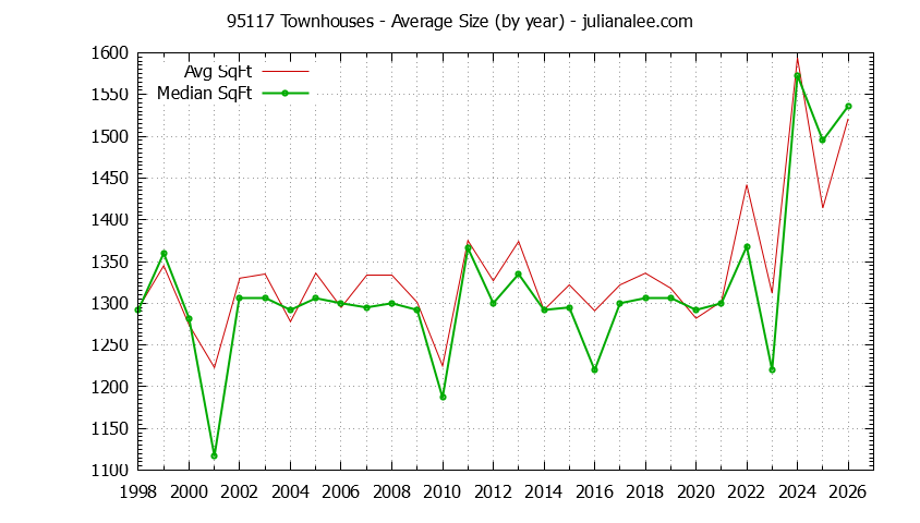 Graph of the Yearly Average Size of 95117 Townhouses Sold - 95117 Real Estate Trends