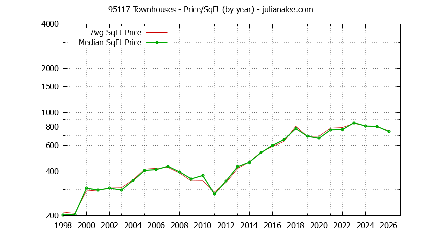 Graph of the Yearly Average Price Per Square Foot for 95117 Townhouses - 95117 Real Estate Trends