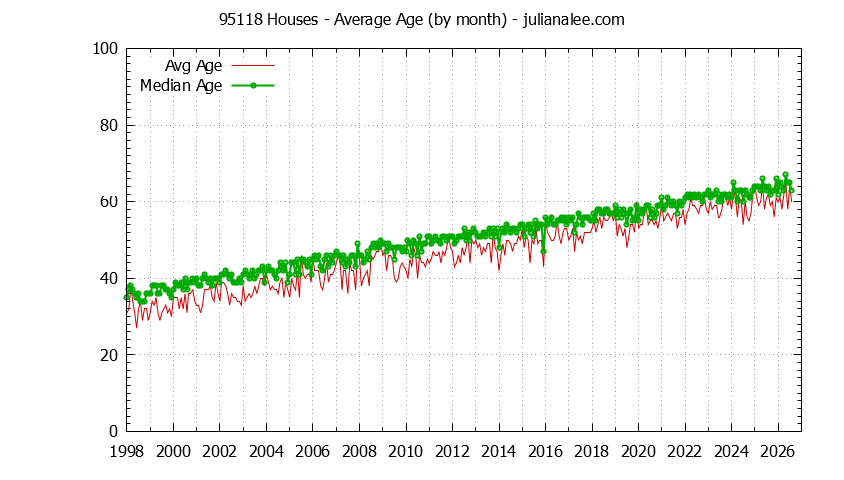 Graph of the Monthly Average Age of 95118 Houses Sold - 95118 Real Estate Trends
