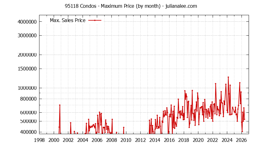 Graph of the Monthly Maximum Price of 95118 Condos - 95118 Real Estate Trends