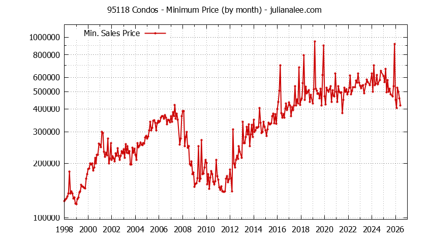 Graph of the Monthly Minimum Price of 95118 Condos - 95118 Real Estate Trends
