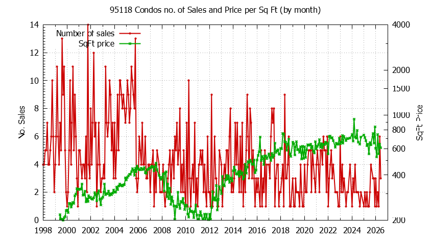 Graph of the Monthly Number of 95118 Condos Sold - 95118 Real Estate Trends