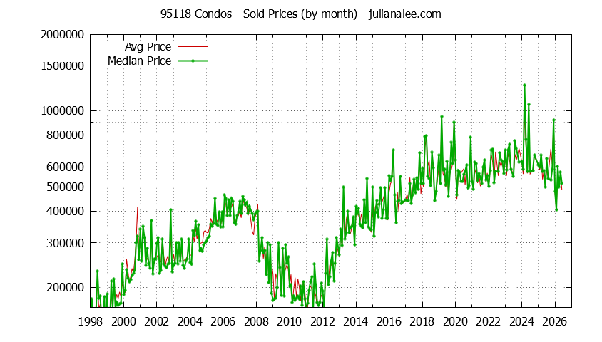 Graph of the Monthly Median and Average 95118 Home Prices for Condos - 95118 Real Estate Trends