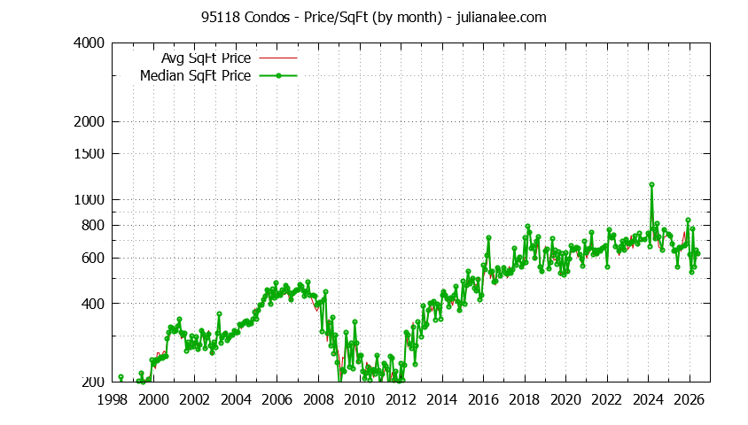 Graph of the Monthly Average Price Per Square Foot for 95118 Condos - 95118 Real Estate Trends