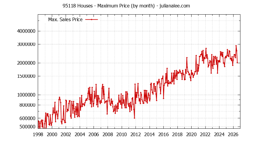 Graph of the Monthly Maximum Price of 95118 Houses - 95118 Real Estate Trends