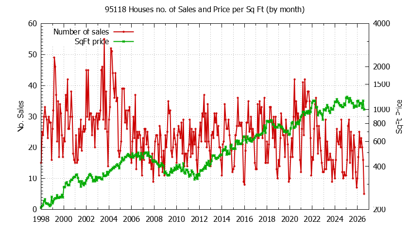 Graph of the Monthly Number of 95118 Houses Sold - 95118 Real Estate Trends