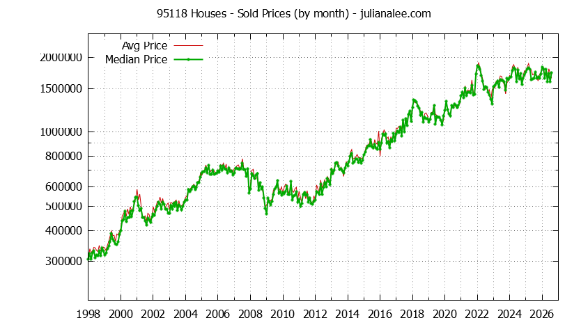 Graph of the Monthly Median and Average 95118 Home Prices for Houses - 95118 Real Estate Trends