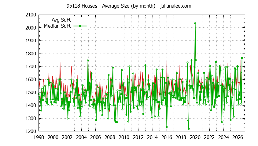 Graph of the Monthly Average Size of 95118 Houses Sold - 95118 Real Estate Trends