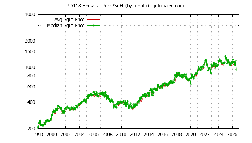 Graph of the Monthly Average Price Per Square Foot for 95118 Houses - 95118 Real Estate Trends