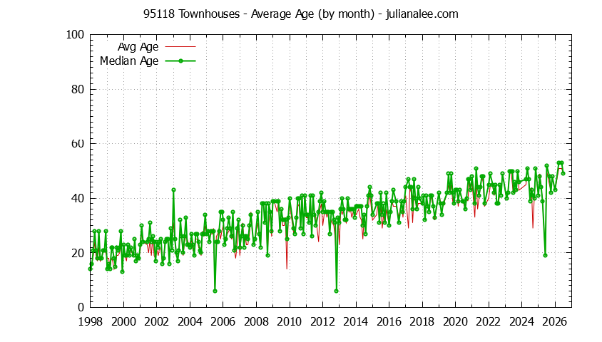 Graph of the Monthly Average Age of 95118 Townhouses Sold - 95118 Real Estate Trends
