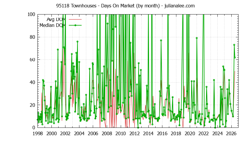Graph of the Monthly Average Days On Market for 95118 Townhouses - 95118 Real Estate Trends