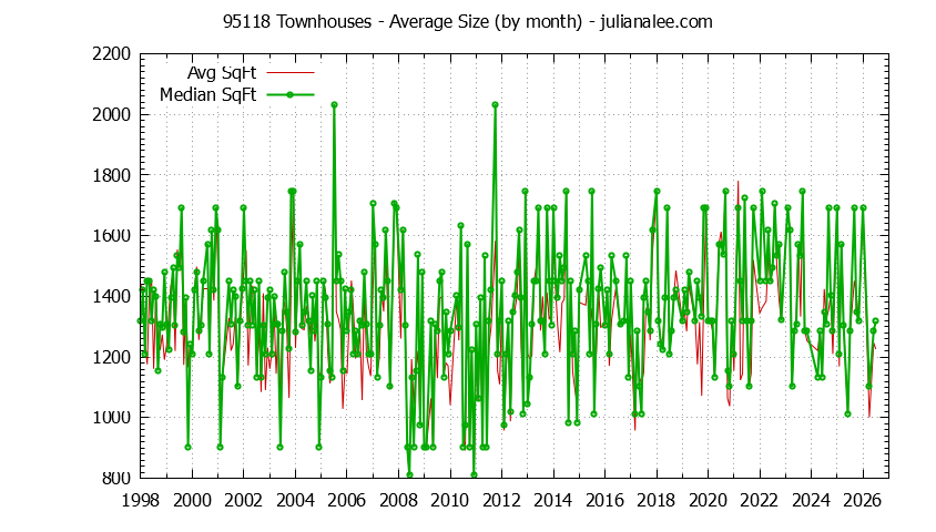 Graph of the Monthly Average Size of 95118 Townhouses Sold - 95118 Real Estate Trends