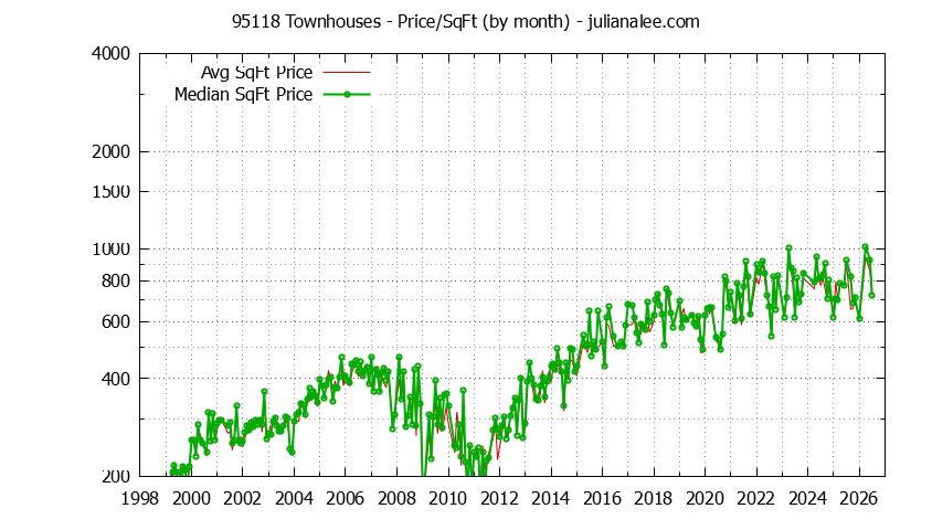 Graph of the Monthly Average Price Per Square Foot for 95118 Townhouses - 95118 Real Estate Trends