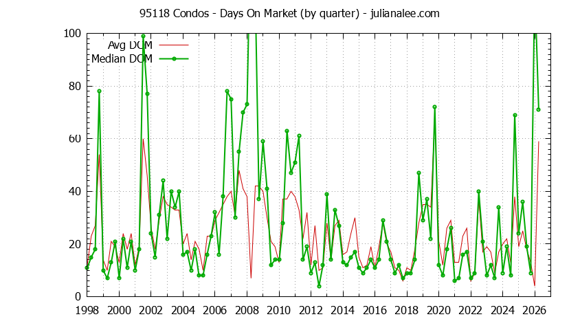 Graph of the Quarterly Average Days On Market for 95118 Condos - 95118 Real Estate Trends