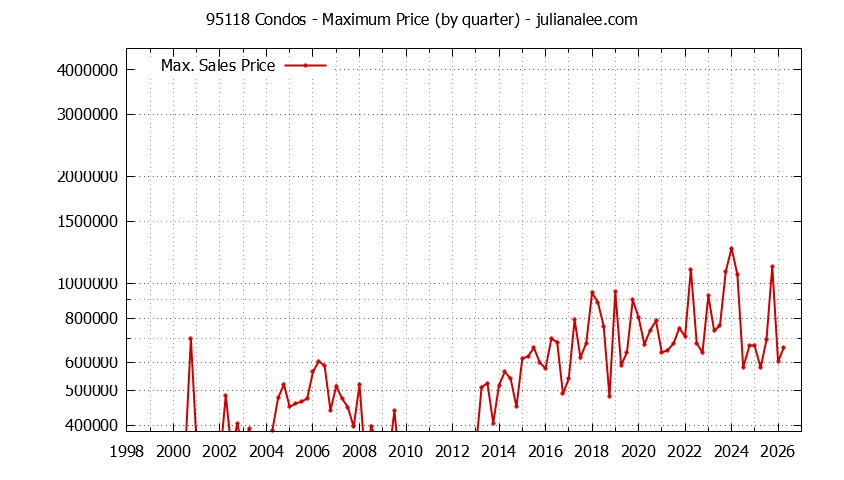Graph of the Quarterly Maximum Price of 95118 Condos - 95118 Real Estate Trends