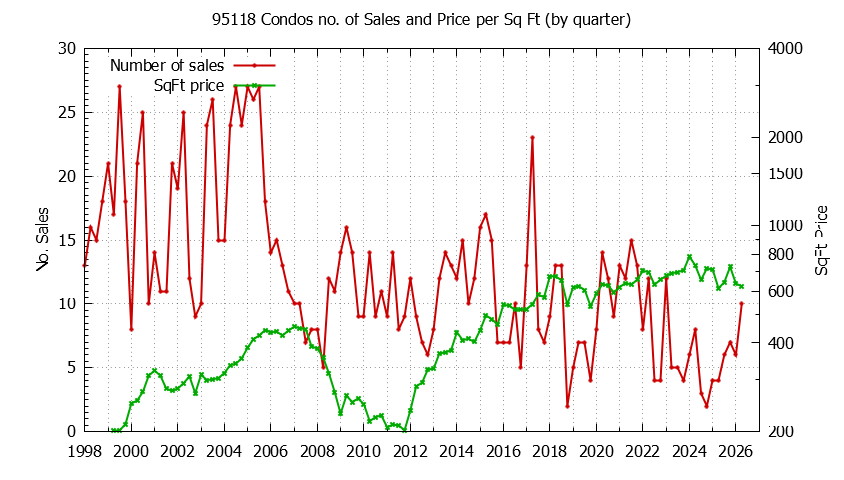 Graph of the Quarterly Number of 95118 Condos Sold - 95118 Real Estate Trends