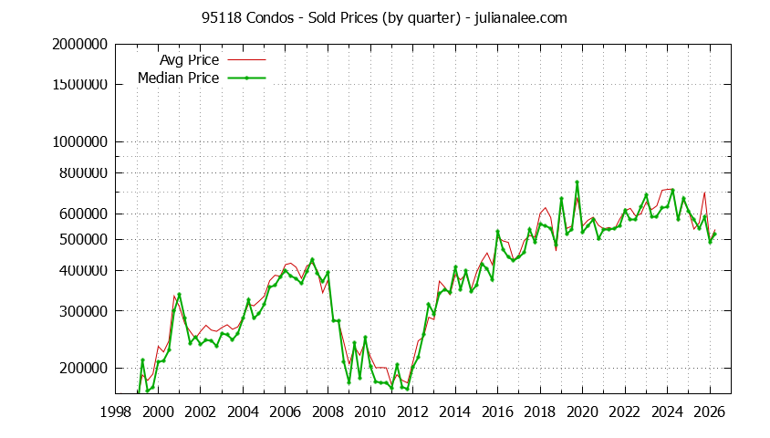 Graph of the Quarterly Median and Average 95118 Home Prices for Condos - 95118 Real Estate Trends