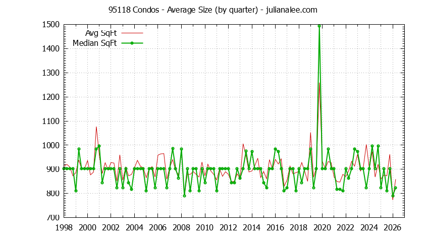 Graph of the Quarterly Average Size of 95118 Condos Sold - 95118 Real Estate Trends
