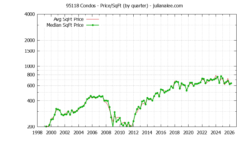 Graph of the Quarterly Average Price Per Square Foot for 95118 Condos - 95118 Real Estate Trends