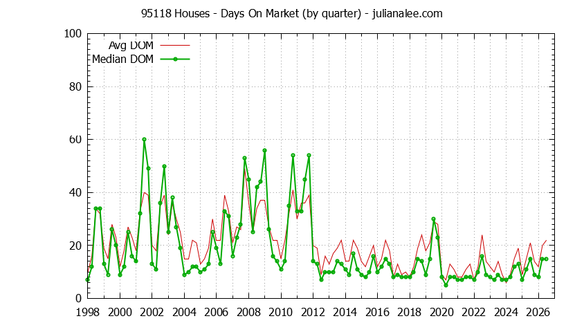 Graph of the Quarterly Average Days On Market for 95118 Houses - 95118 Real Estate Trends